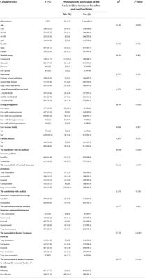 Rural residents' willingness to participate in basic medical insurance and influential factors: A survey of three provinces in China